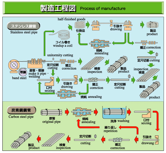 製造工程図