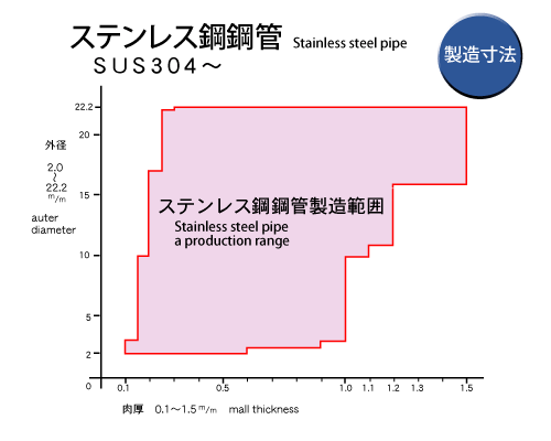 ステンレス鋼鋼管